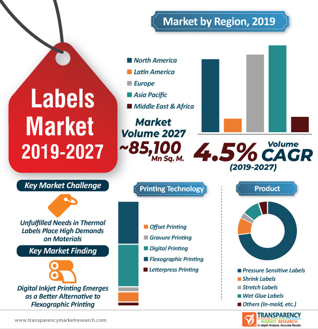 Labels Market Worldwide Opportunities, Driving Forces, COVID19 Impact