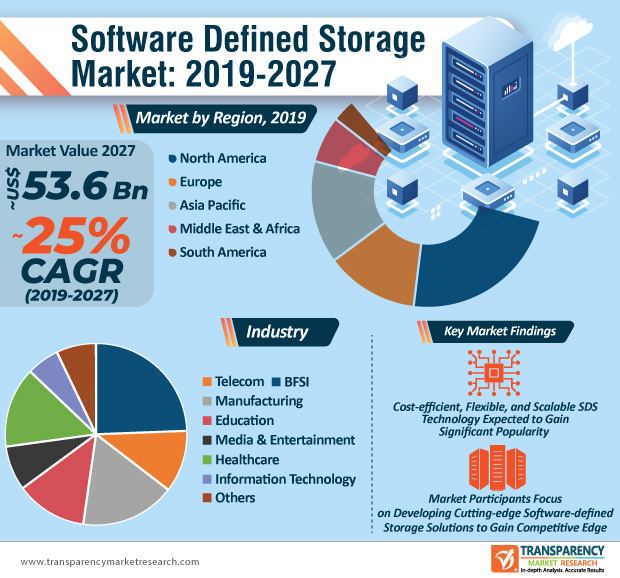 Software Defined Storage Market 2019 by Key Players, Types
