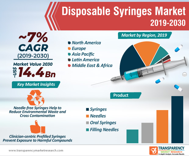 Disposable Syringes Market to reach US 14.4 Bn by 2030 Guides