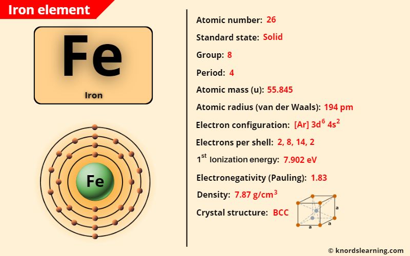 Iron (Fe) Periodic Table [Element Information & More] Knords Learning