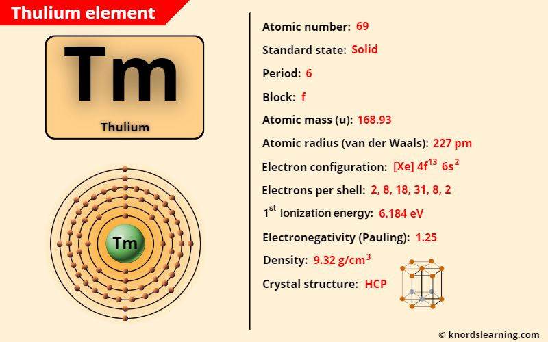 Thulium (Tm) Periodic Table [Element Information & More]