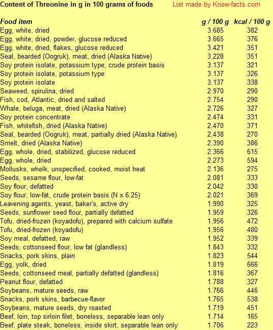Foods with most Ser and Thr