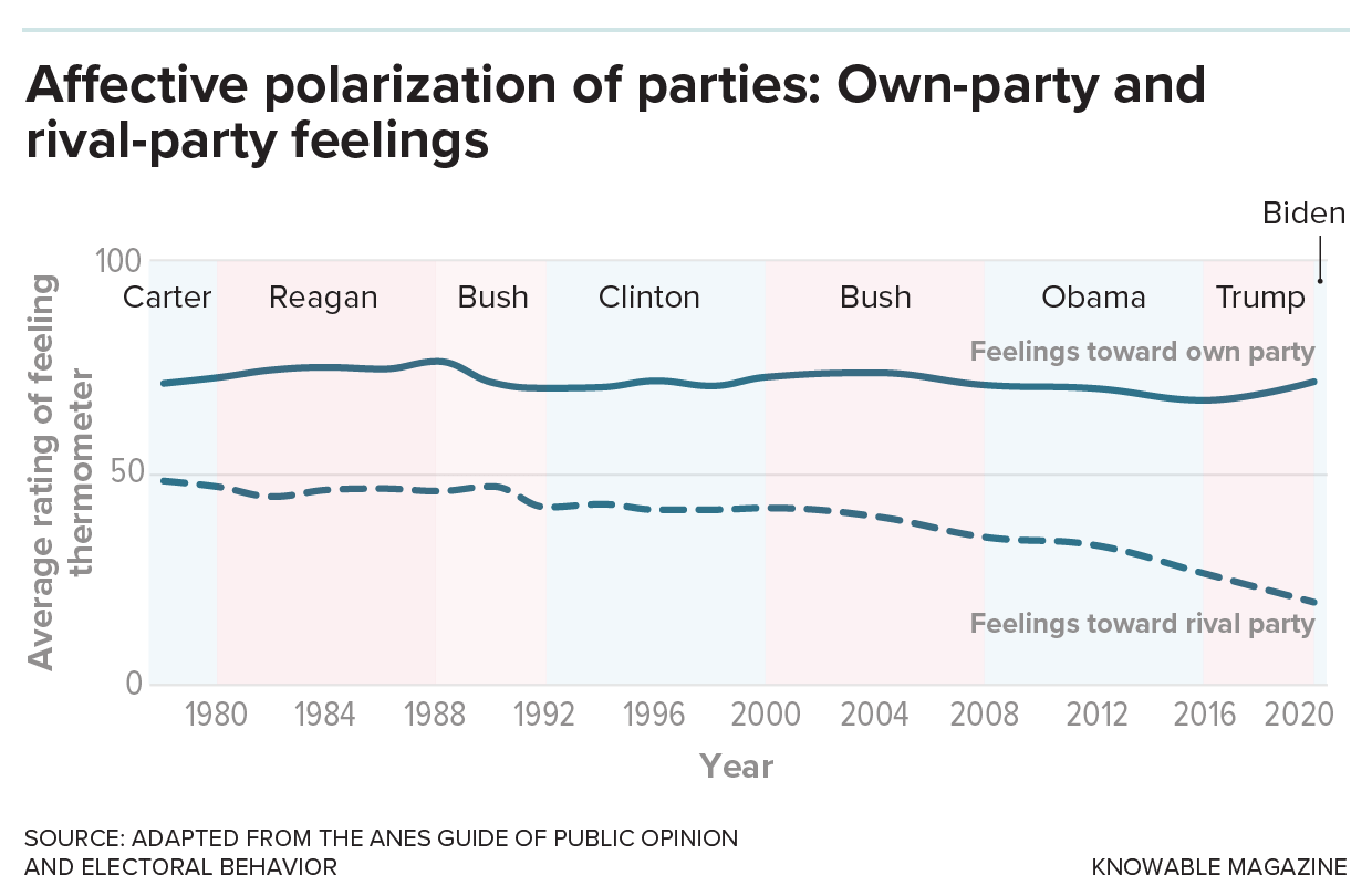 Why are we so politically polarized? Here’s what research says