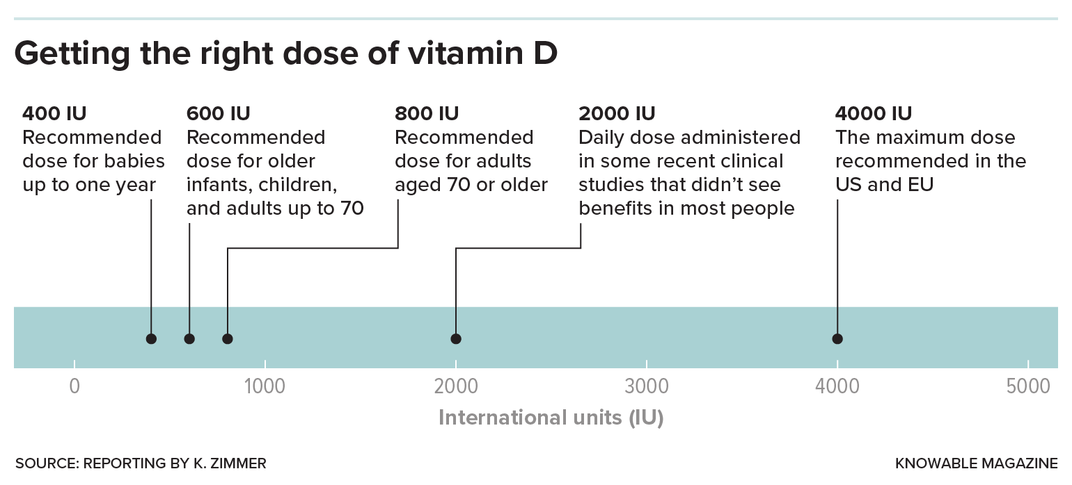 How much vitamin D should I take? Knowable Magazine