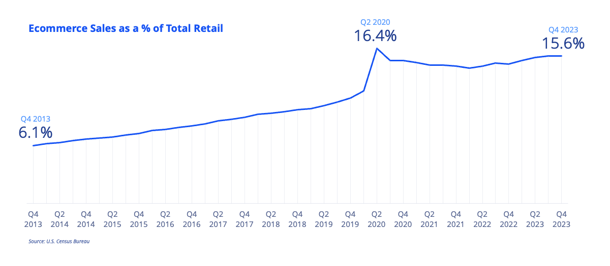 The Retail Shift Exploring Historical Changes in Store Footprints