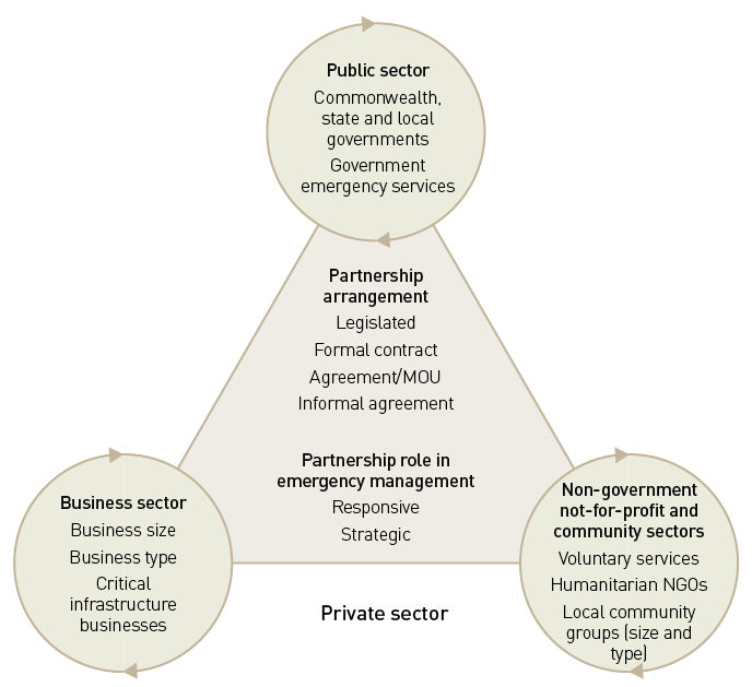 Partnership arrangements