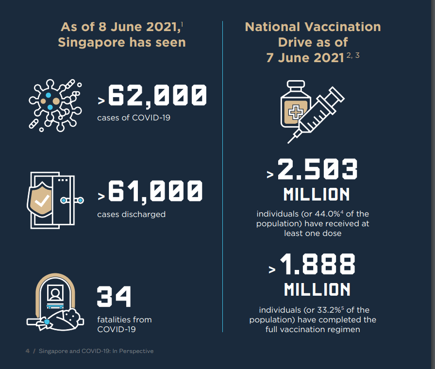 Singapore and COVID19 In Perspective