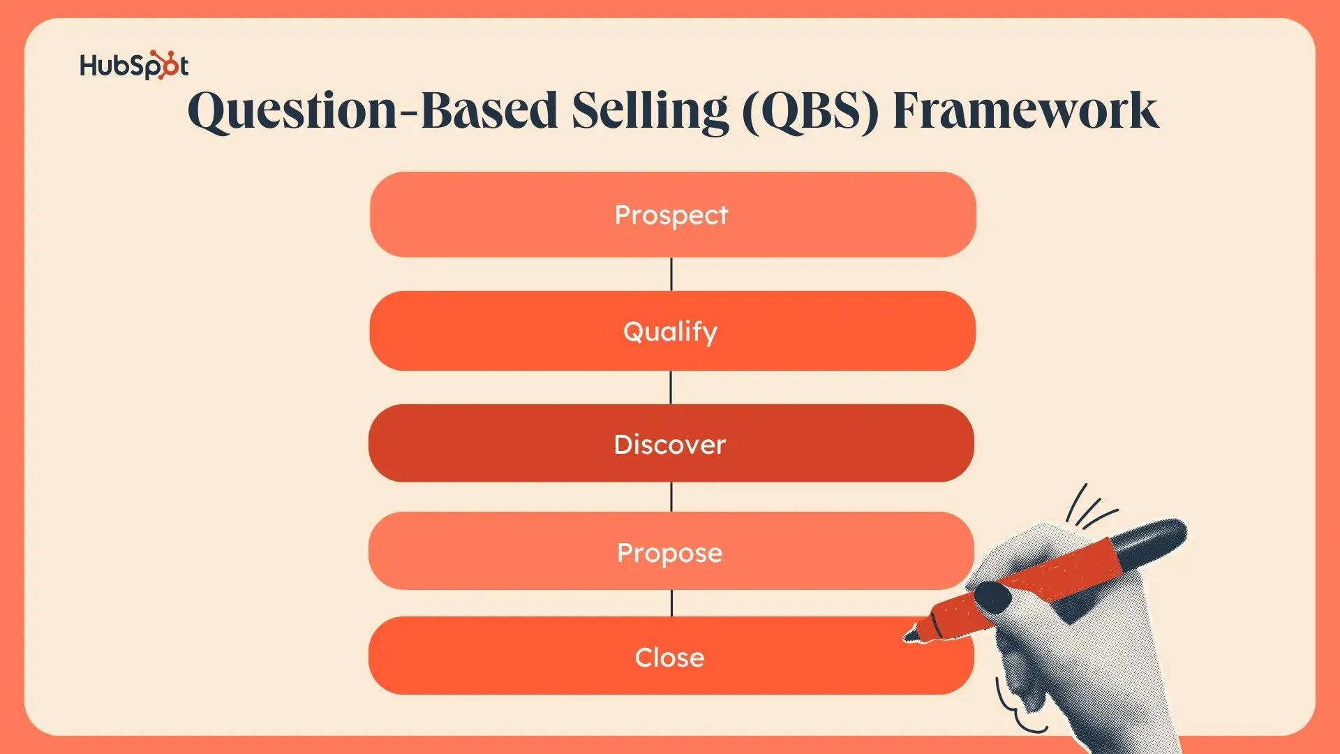 QuestionBased Selling What It Is and A StepbyStep Guide on How to