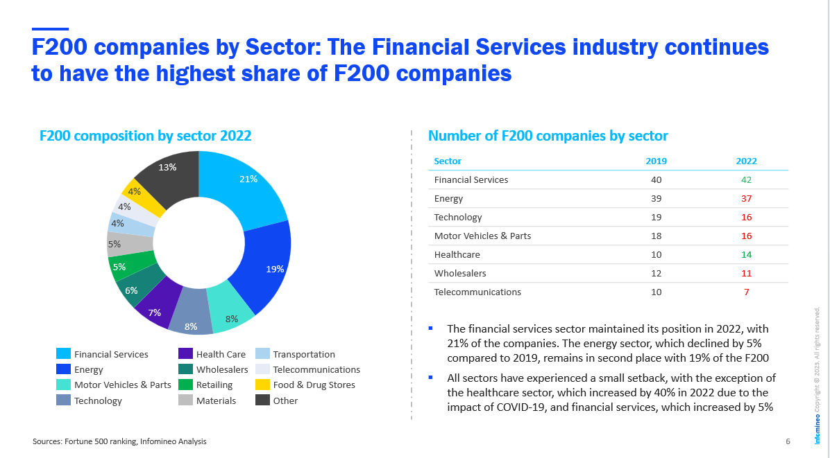 How the fortune 200 companies are covering the world