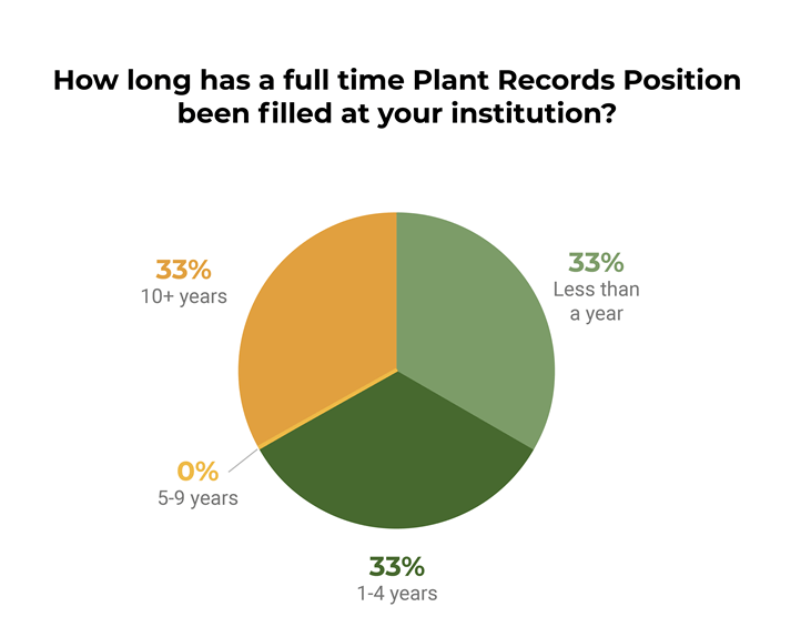 From a Director's Perspective Why Plant Records Professionals Add