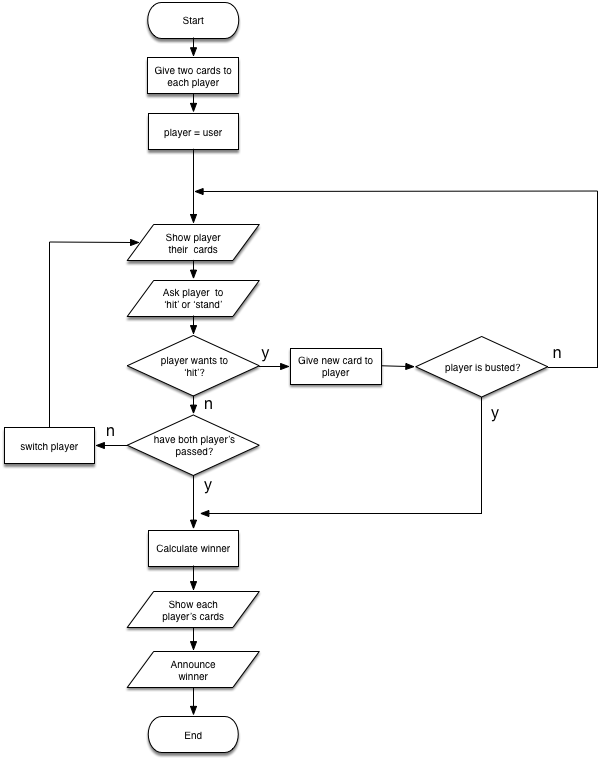 Flow charts Knowledge Kitchen