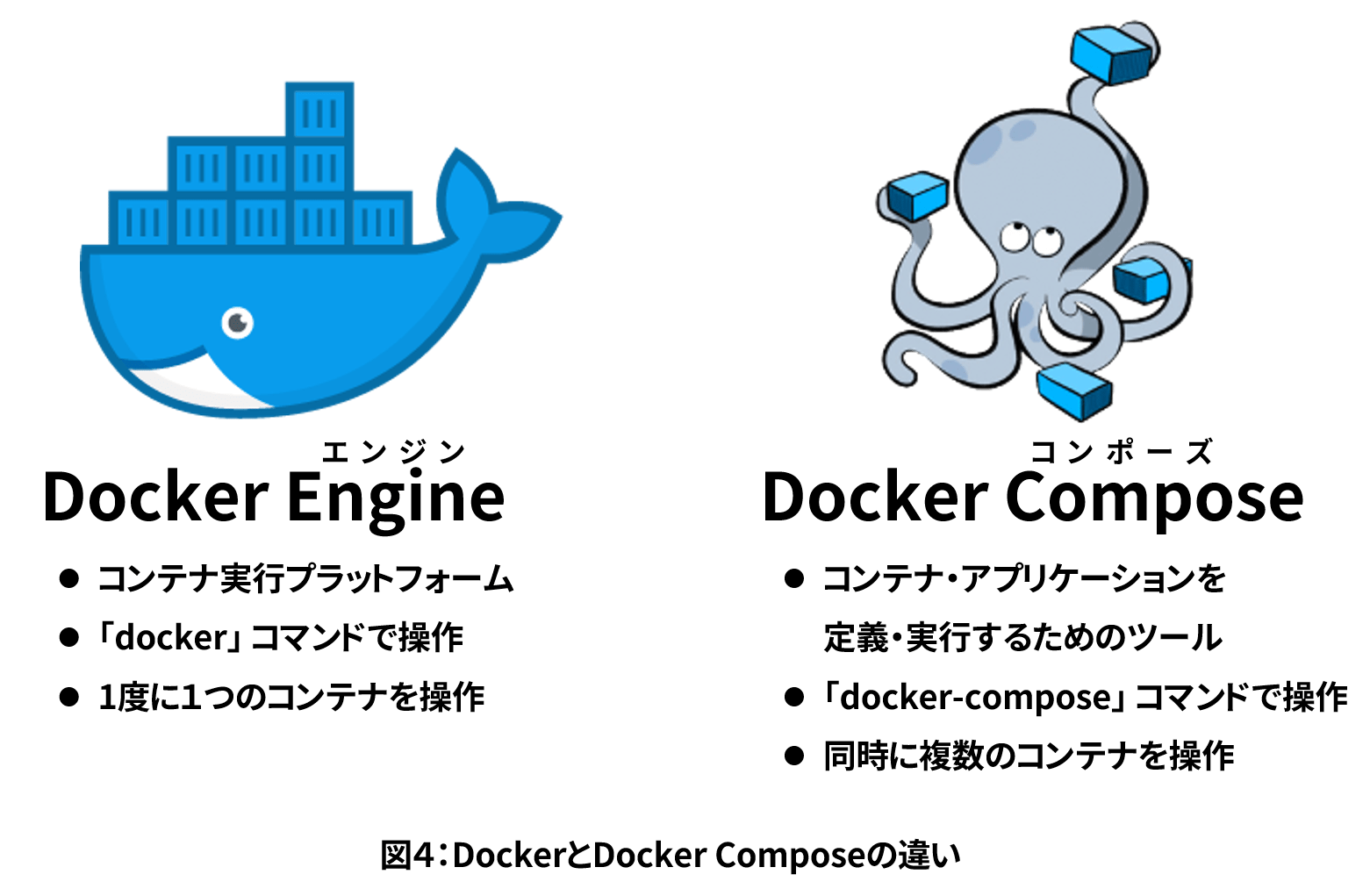 Docker Compose入門 (1) ～アプリケーションをコンテナで簡単に扱うためのツール～ さくらのナレッジ