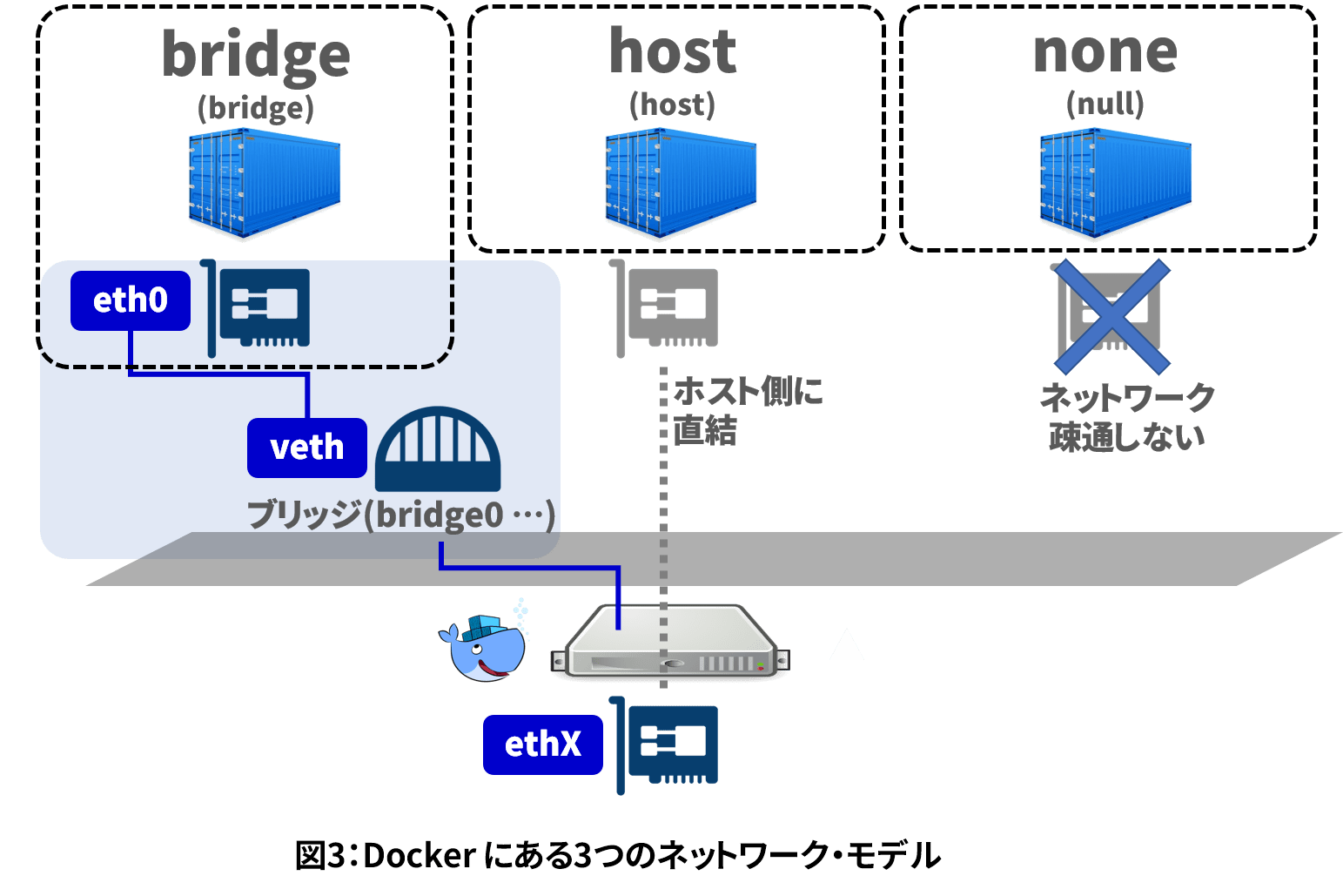 Docker Compose入門 (3) ～ネットワークの理解を深める～ さくらのナレッジ