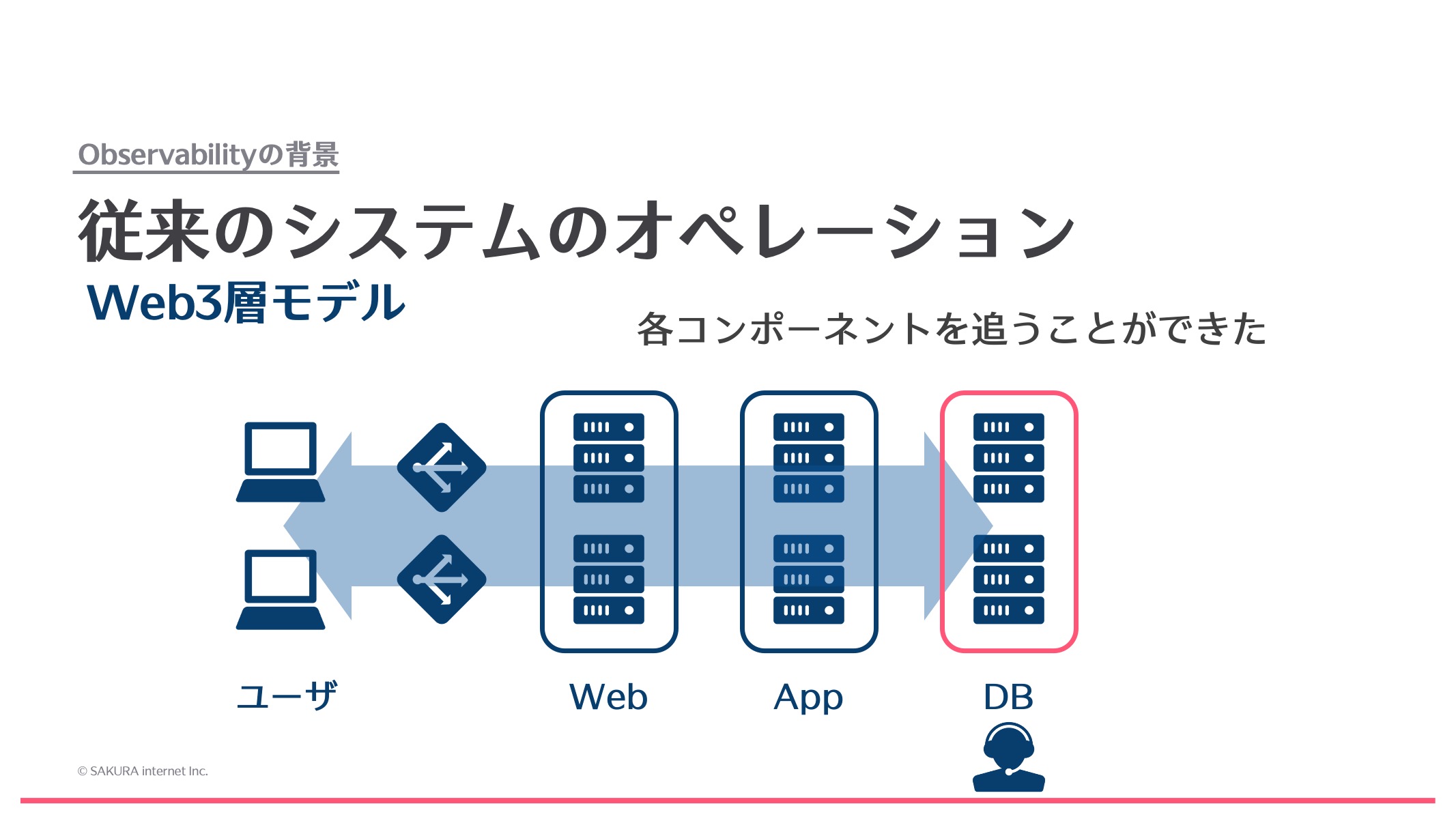 Observabilityをはじめよう！(前編) 〜Observabilityの背景と構成要素〜 さくらのナレッジ
