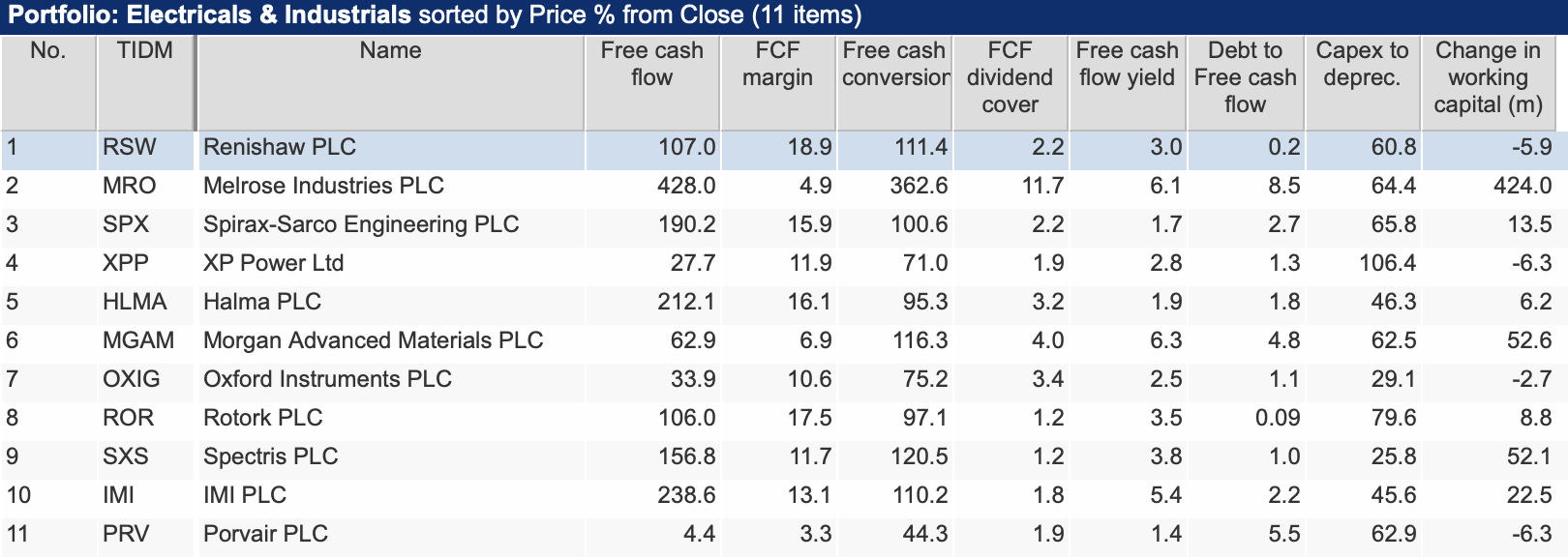 A guide to free cash flow in SharePad ShareScope Articles
