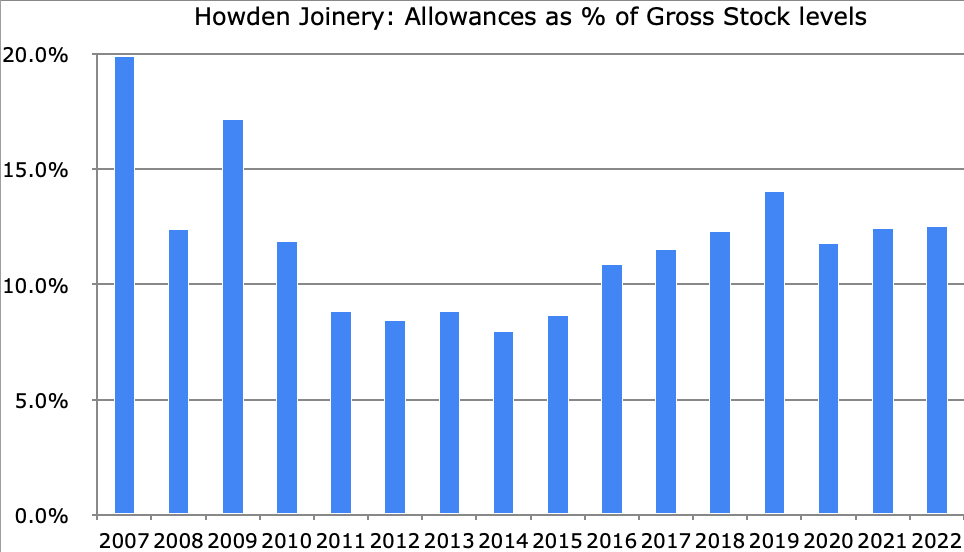 Is now a good time to buy Howden Joinery shares? ShareScope Articles