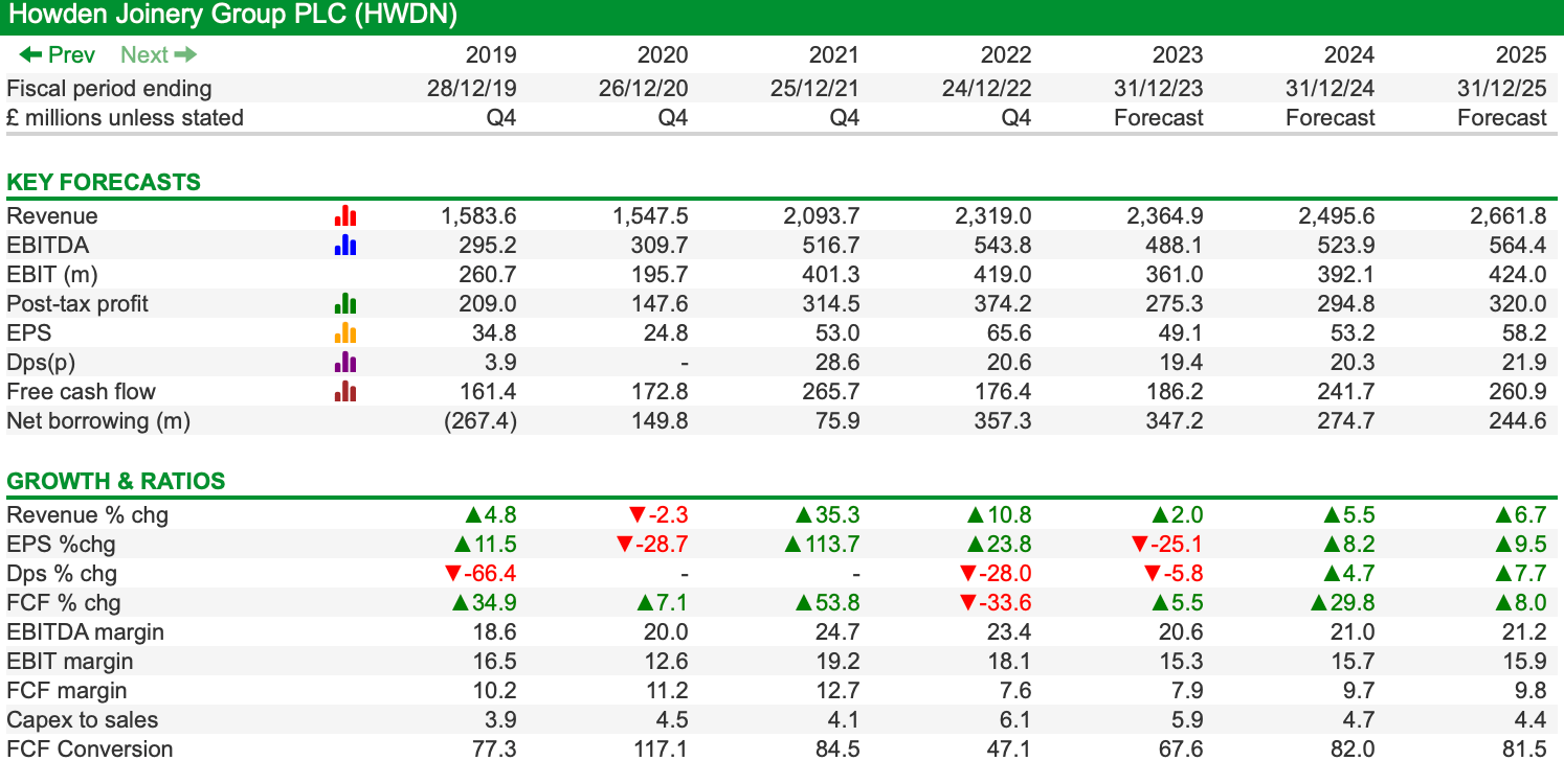 Is now a good time to buy Howden Joinery shares? ShareScope Articles