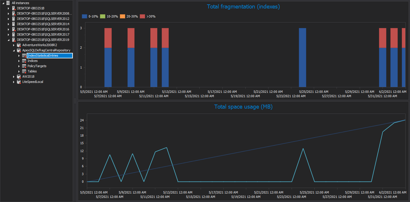 An overview of SQL Server instance index fragmentation reports