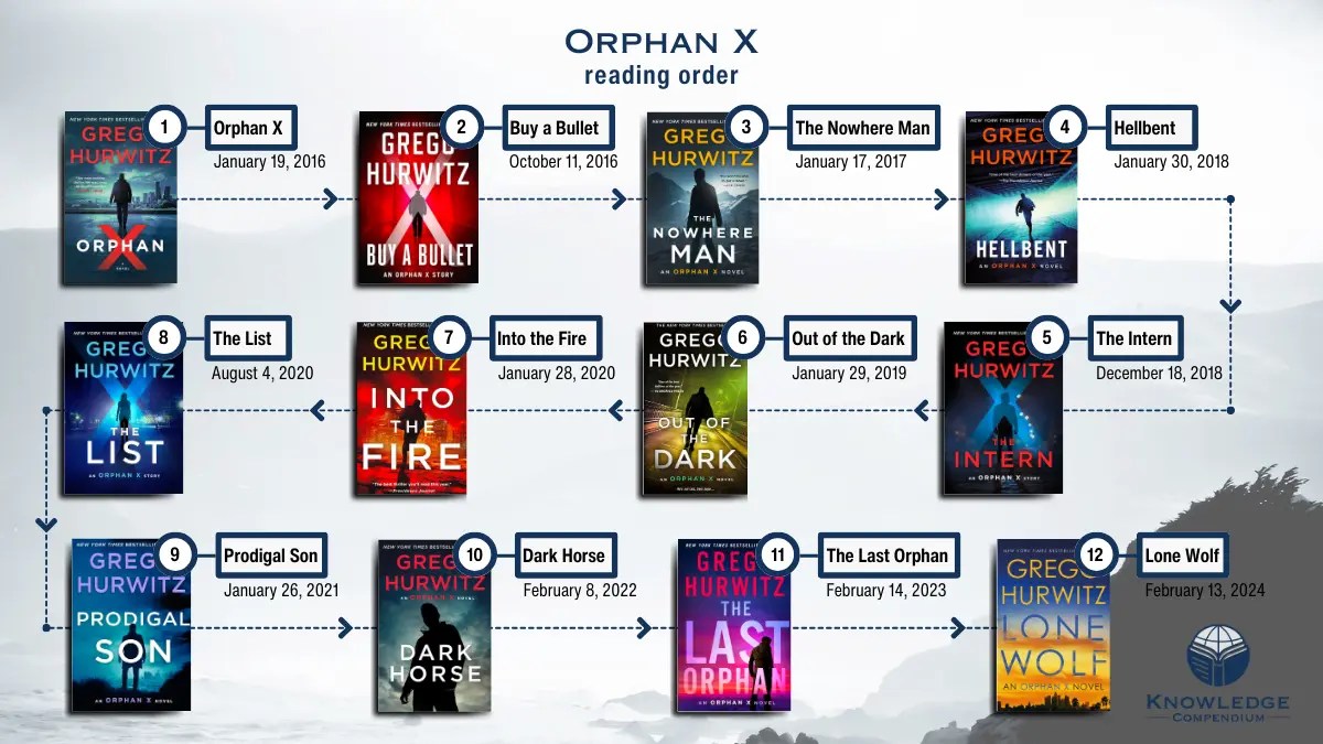 How to read the Orphan X books in order