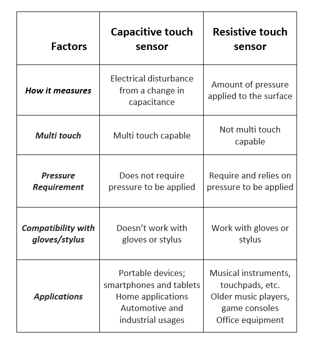 Touch Sensor Physics Investigatory Project PDF (XII) » Knowledge Cycle