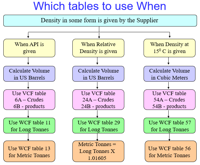 Tanker Cargo Calculations Knowledge Of Sea