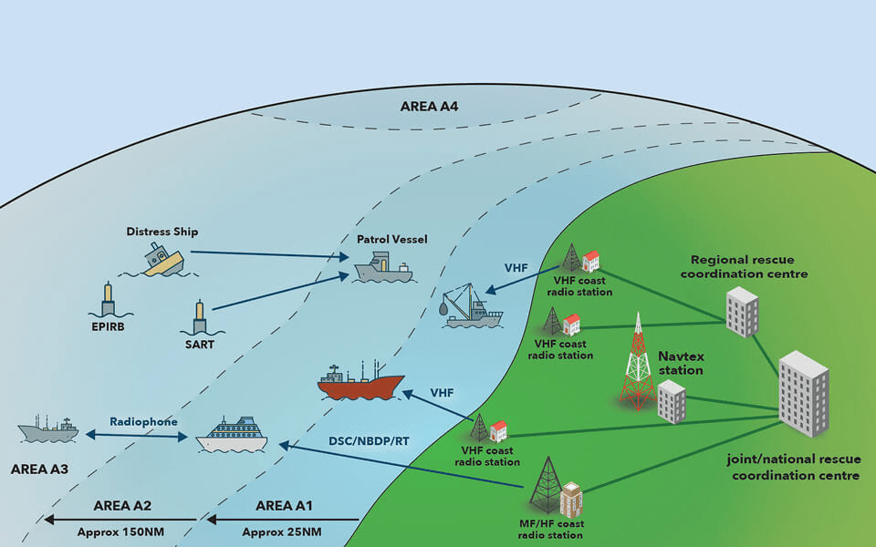 GMDSS (Equipments and Procedures) Knowledge Of Sea
