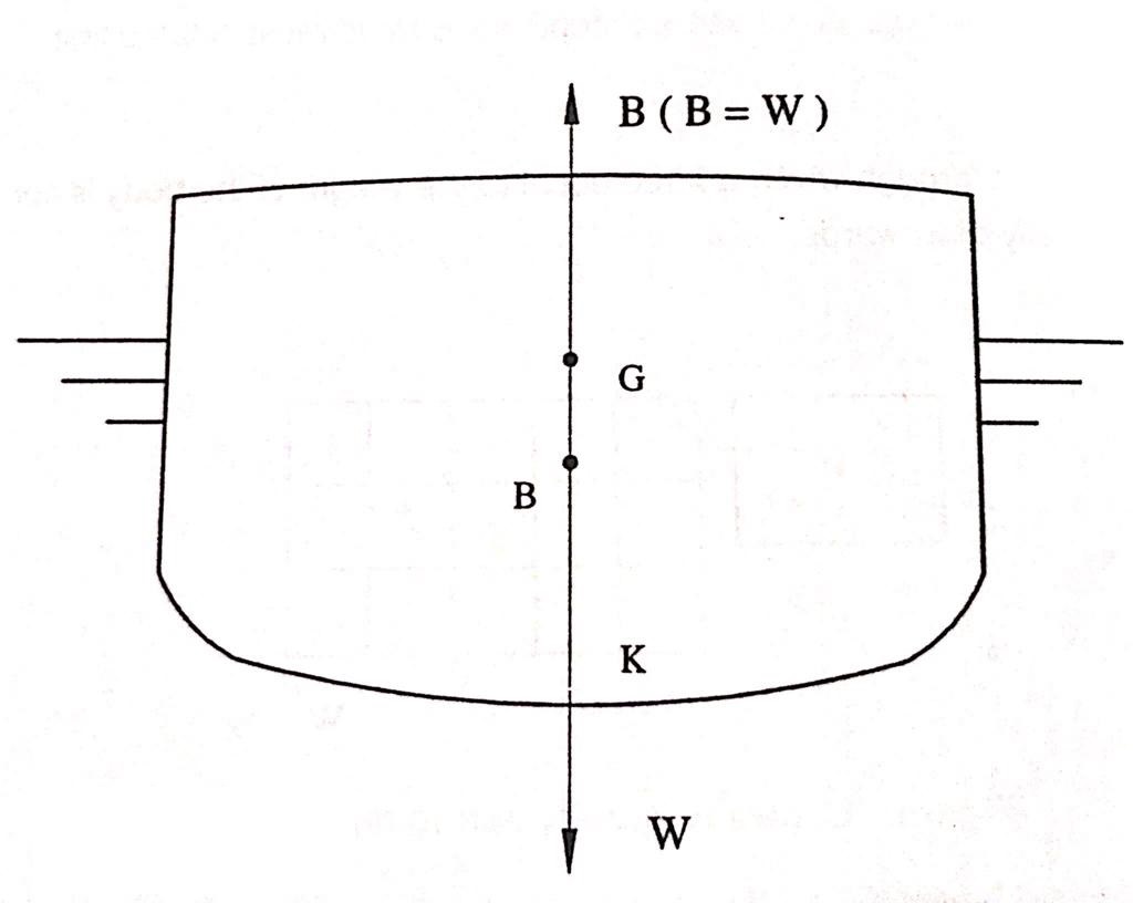 Transverse Stability Knowledge Of Sea