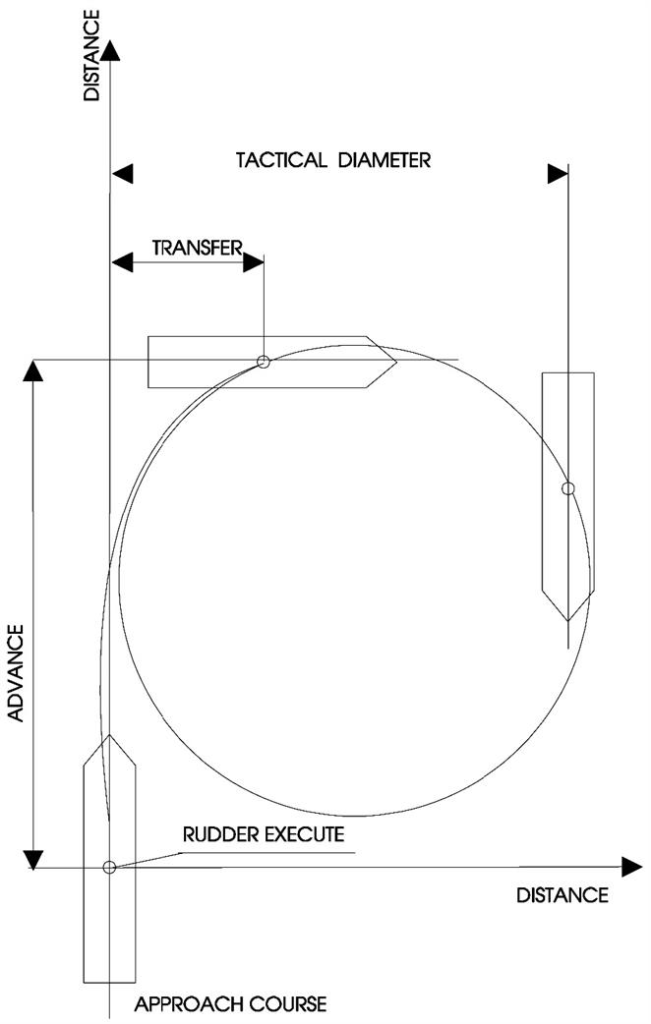 Stopping Distance, Turning Circle, Ships Manoeuvring Knowledge Of Sea