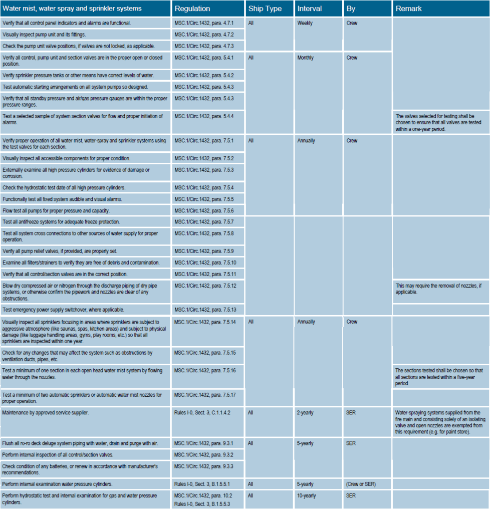 Fire Fighting Equipment Maintenance Knowledge Of Sea