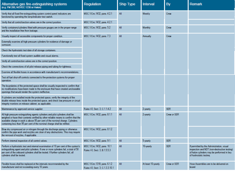 Fire Fighting Equipment Maintenance Knowledge Of Sea