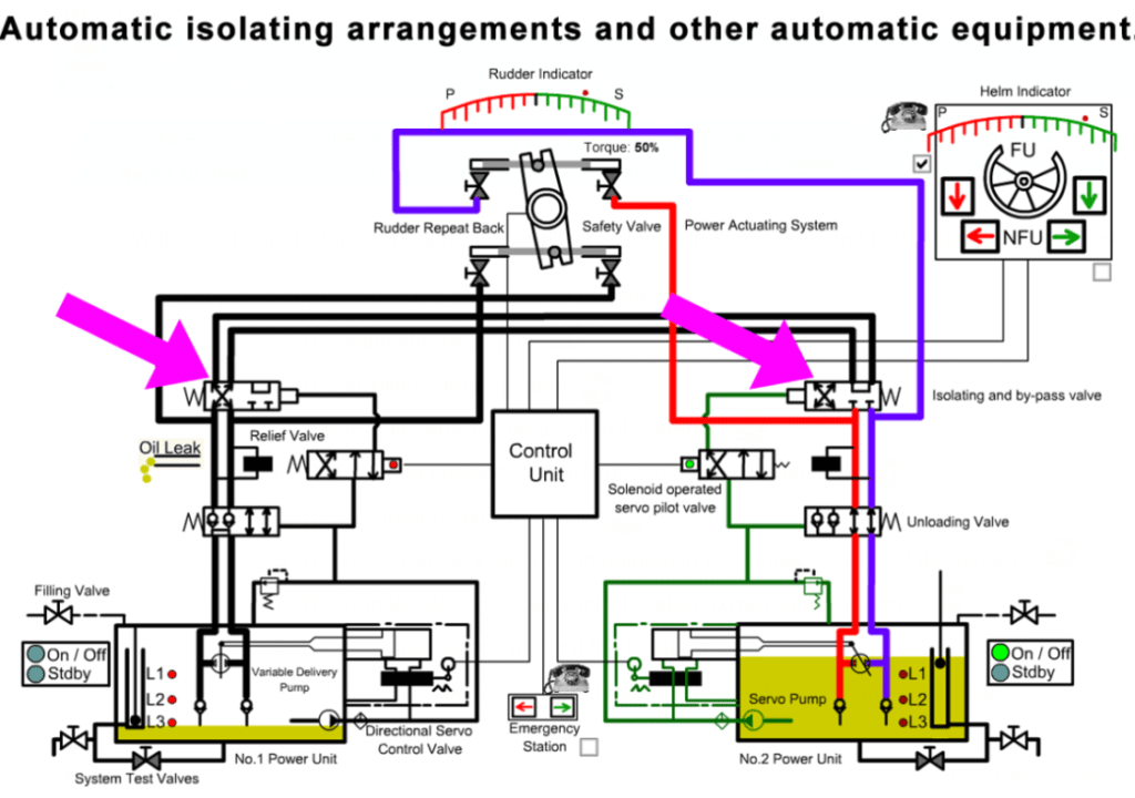 Steering Gear Testing Knowledge Of Sea
