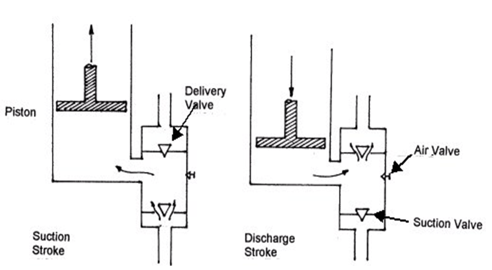 Cargo Pumps Knowledge Of Sea