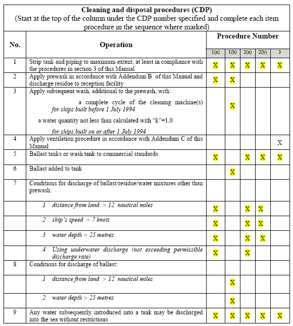 CHEMICAL CARGO CARRIAGE AND RELATED REGULATIONS Knowledge Of Sea