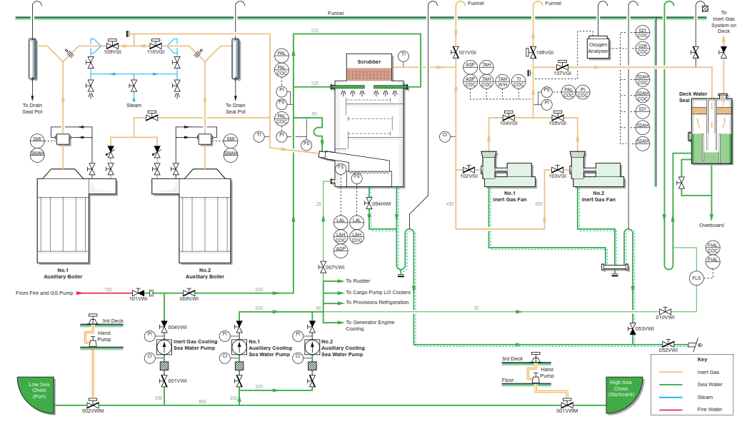 Inert Gas System Knowledge Of Sea