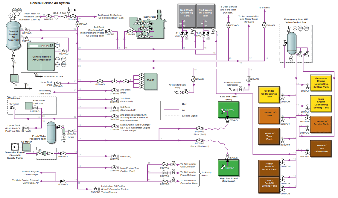 GENERAL SERVICE AIR SYSTEM | Knowledge Of Sea