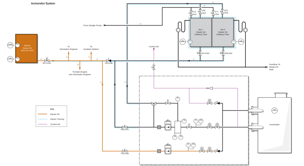 INCINERATOR AND GARBAGE DISPOSAL Knowledge Of Sea