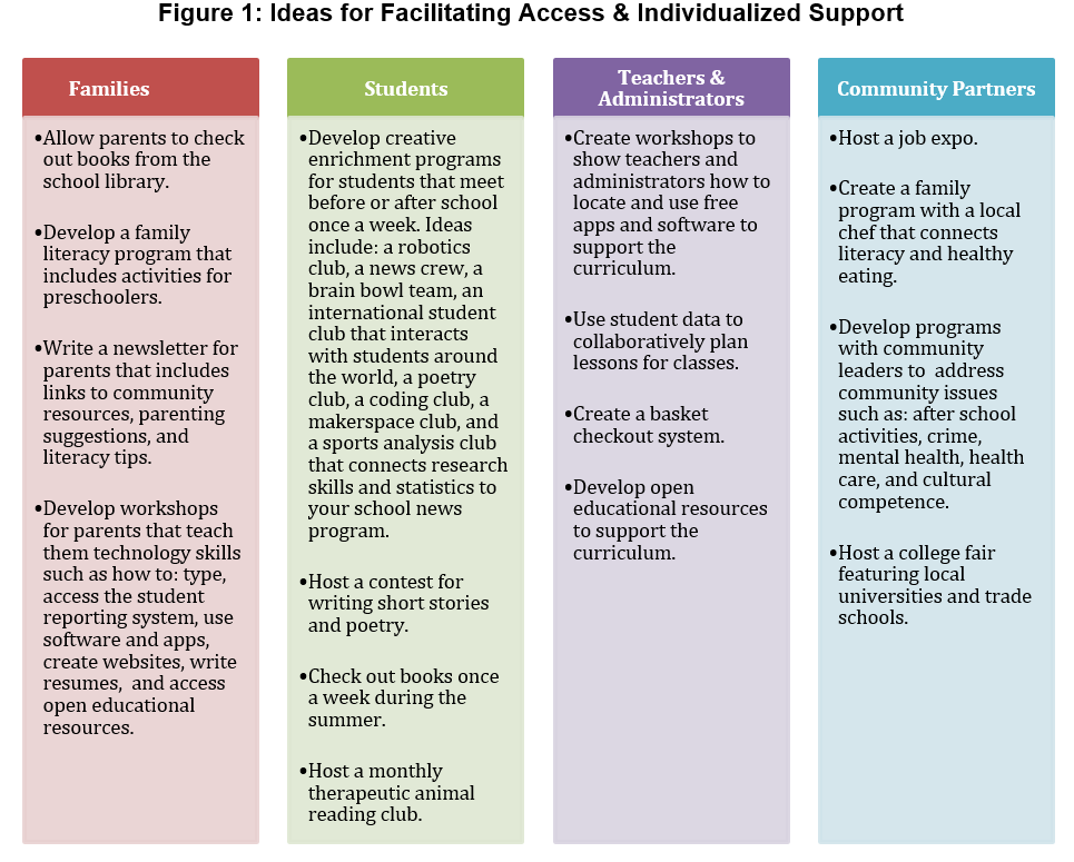 Equity, Access, and Individualization 16 Ideas Knowledge Quest