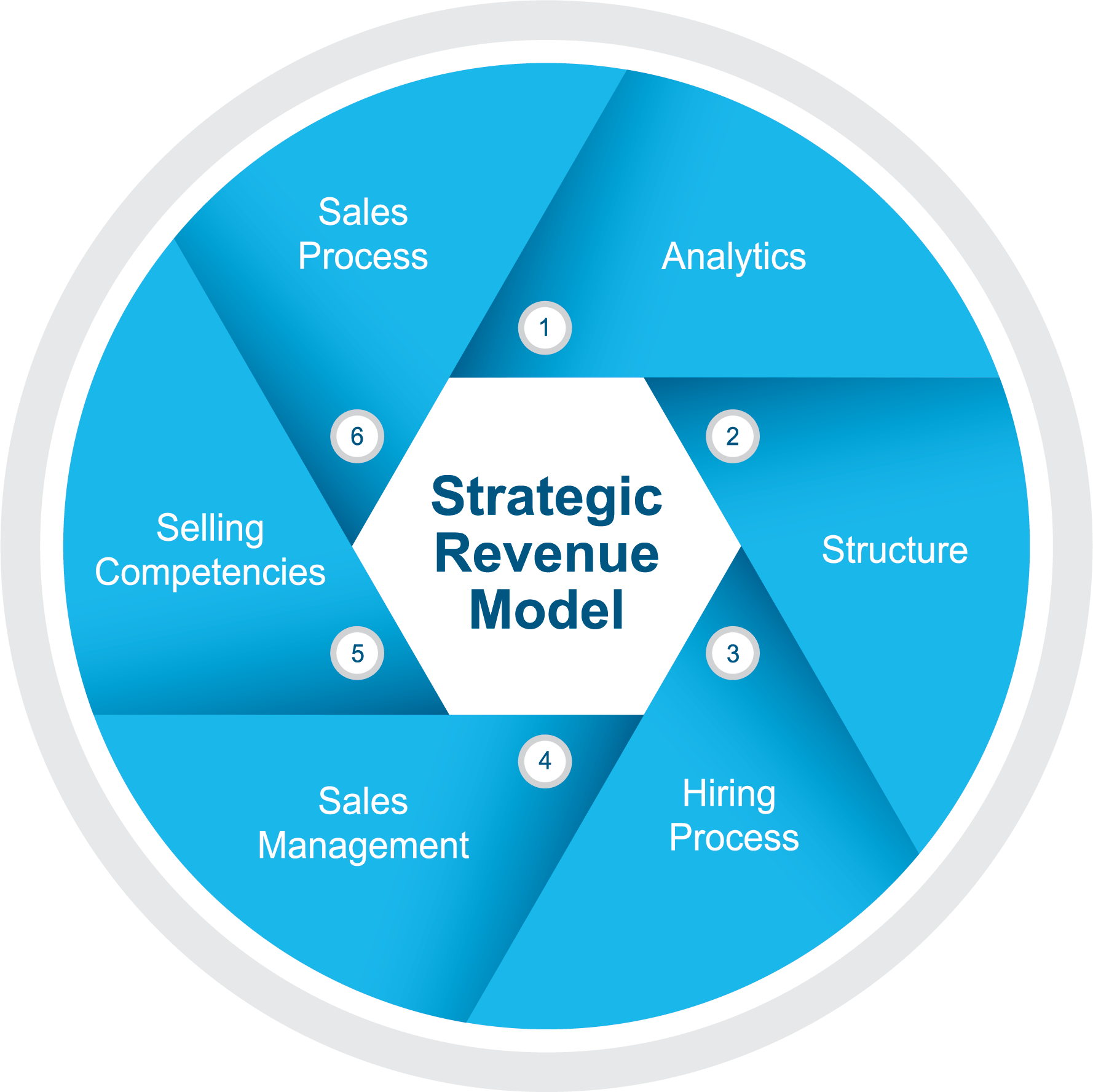 Strategic Revenue Model Knowledgeworx Hire Better, Coach, Improve(06)