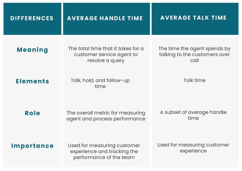 What Is Average Talk Time (ATT) In Call Centers & How To Reduce It?