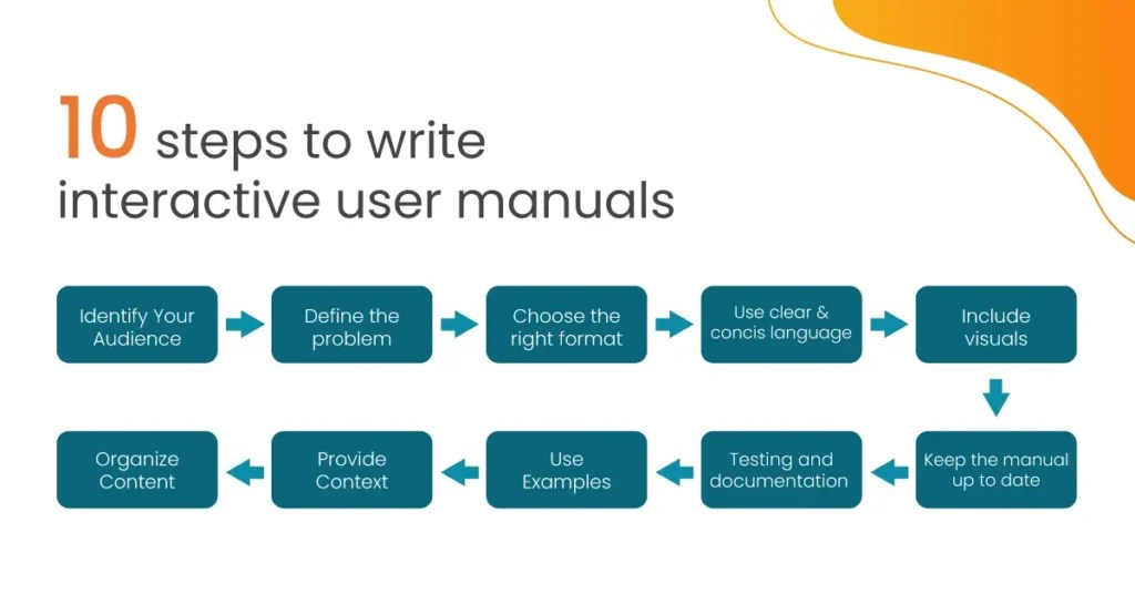 10 Easy Steps to Write Interactive User Manuals