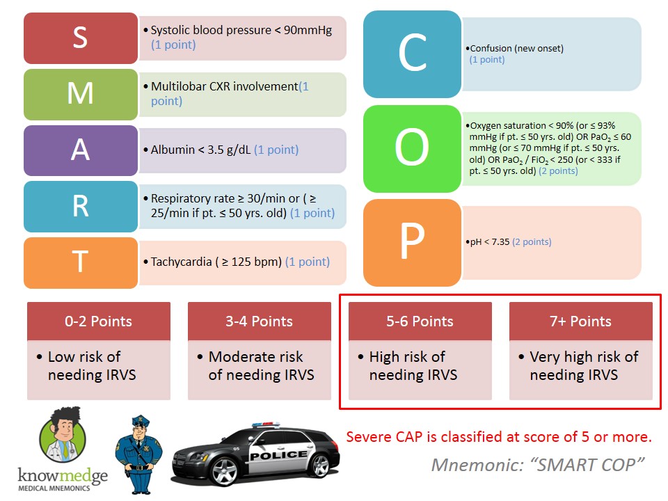 Medical Mnemonics Tool for assessing CAP severity SMART COP USMLE