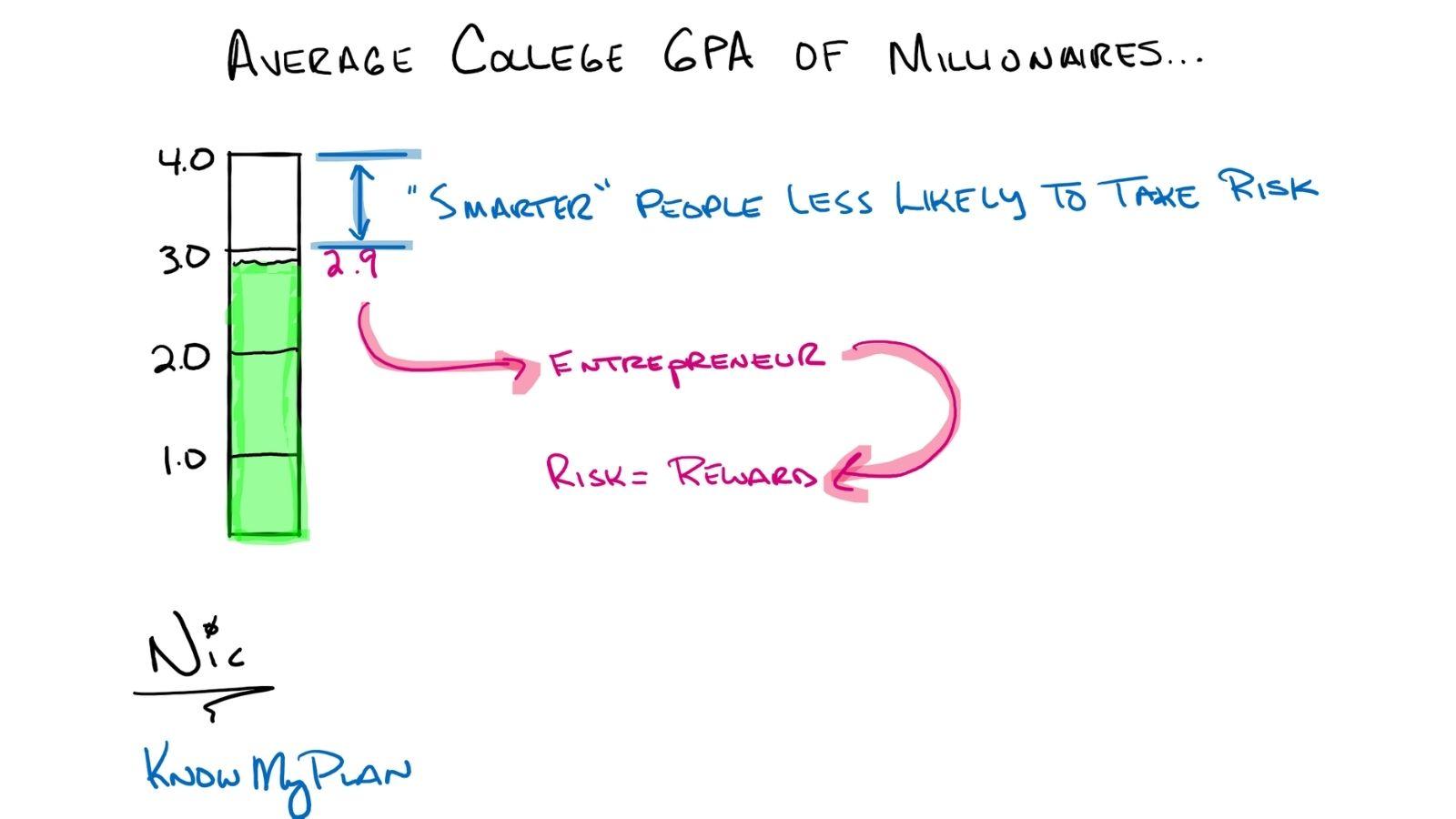 Average GPA of Millionaires Know My Plan Financial Advisors