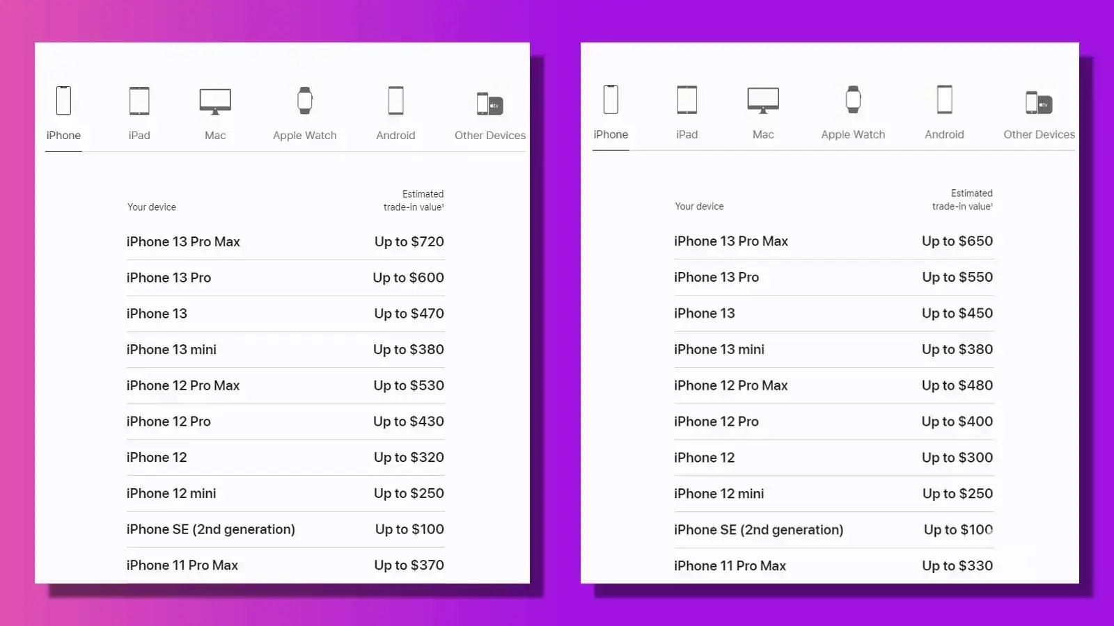 PSA Apple has cut tradein values for iPhones and iPads