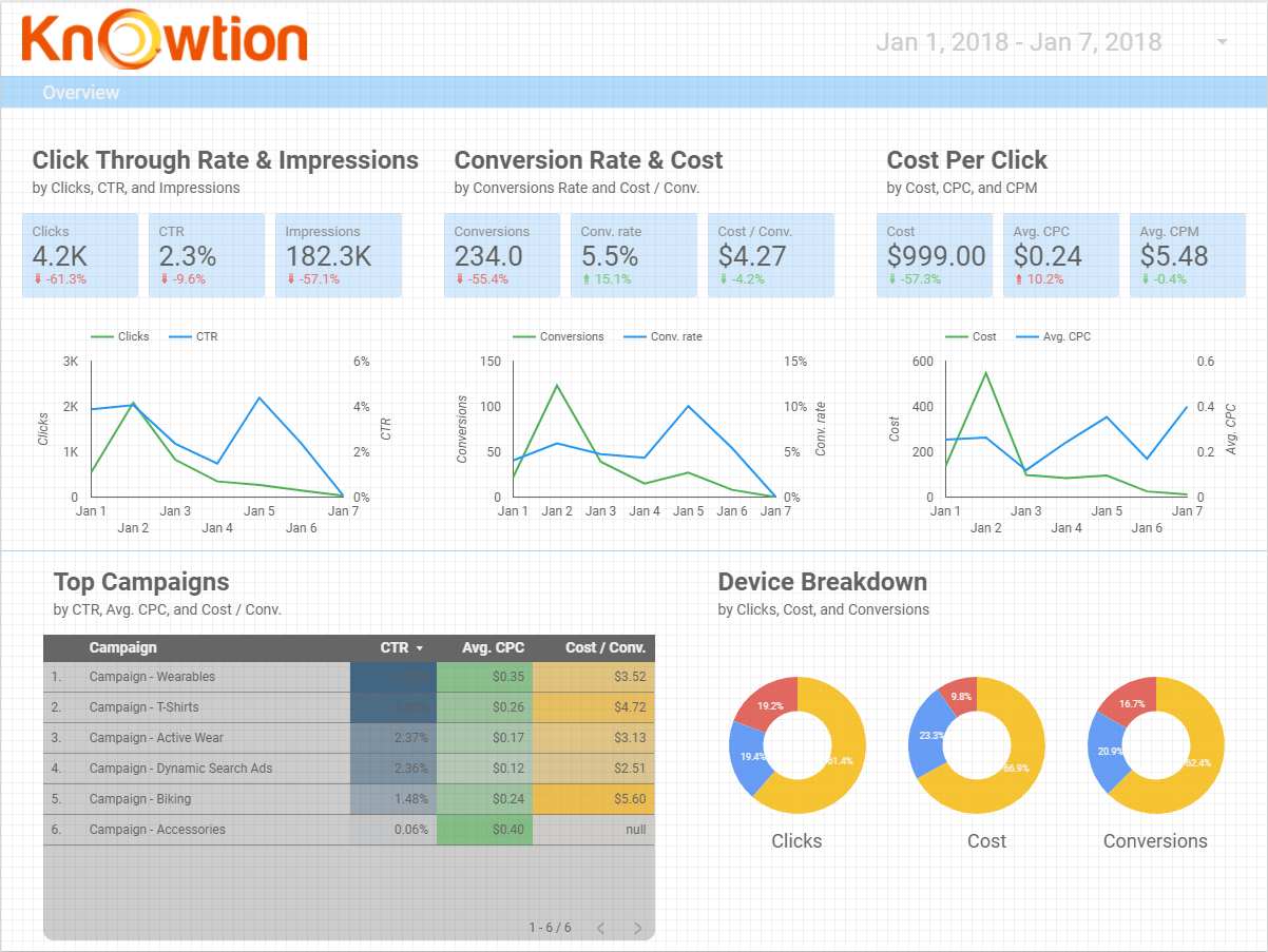 Google Data Studio Visualizations Knowtion, Inc. (844) 3607360