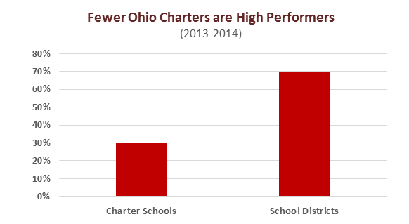 chart1 - The Ohio Charter School Accountability Project