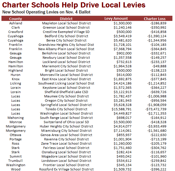 Charter Schools Help Drive Local Levies - The Ohio Charter School