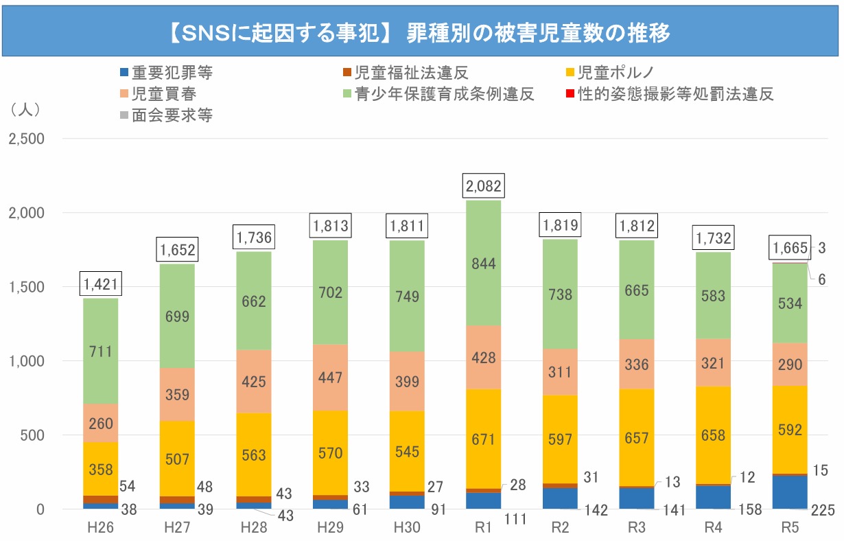 令和5年小学生の被害者数が10年前の3倍、SNSに起因する犯罪被害の実態 koedo