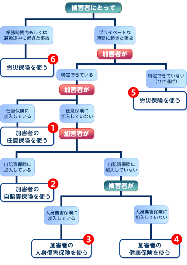 交通事故の治療費の負担はどうなる？ 交通事故に精通している弁護士法人ベンチャーサポート法律事務所