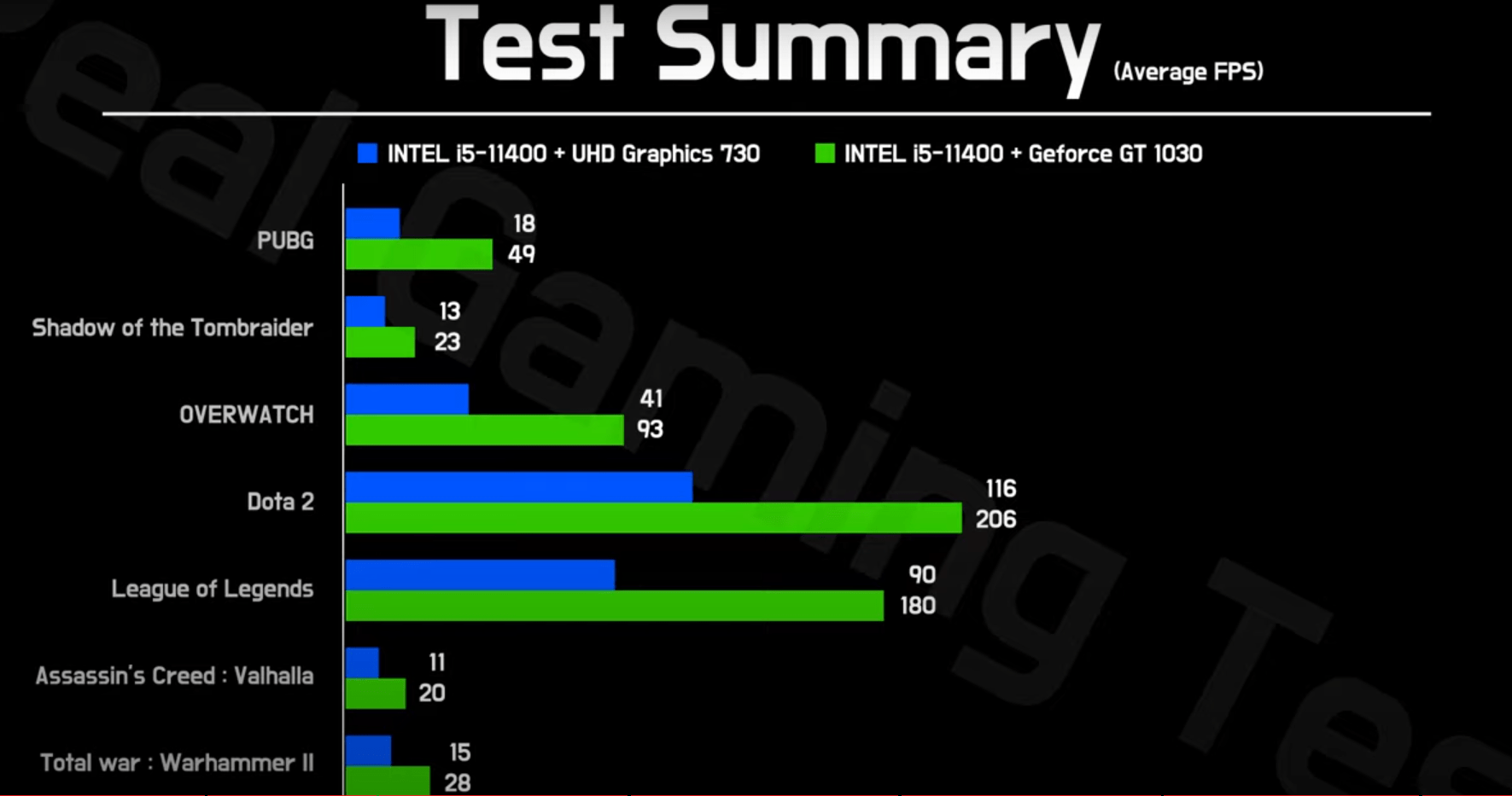 內顯 730 VS 1030 遊戲FPS 測試 無尾熊資訊電腦