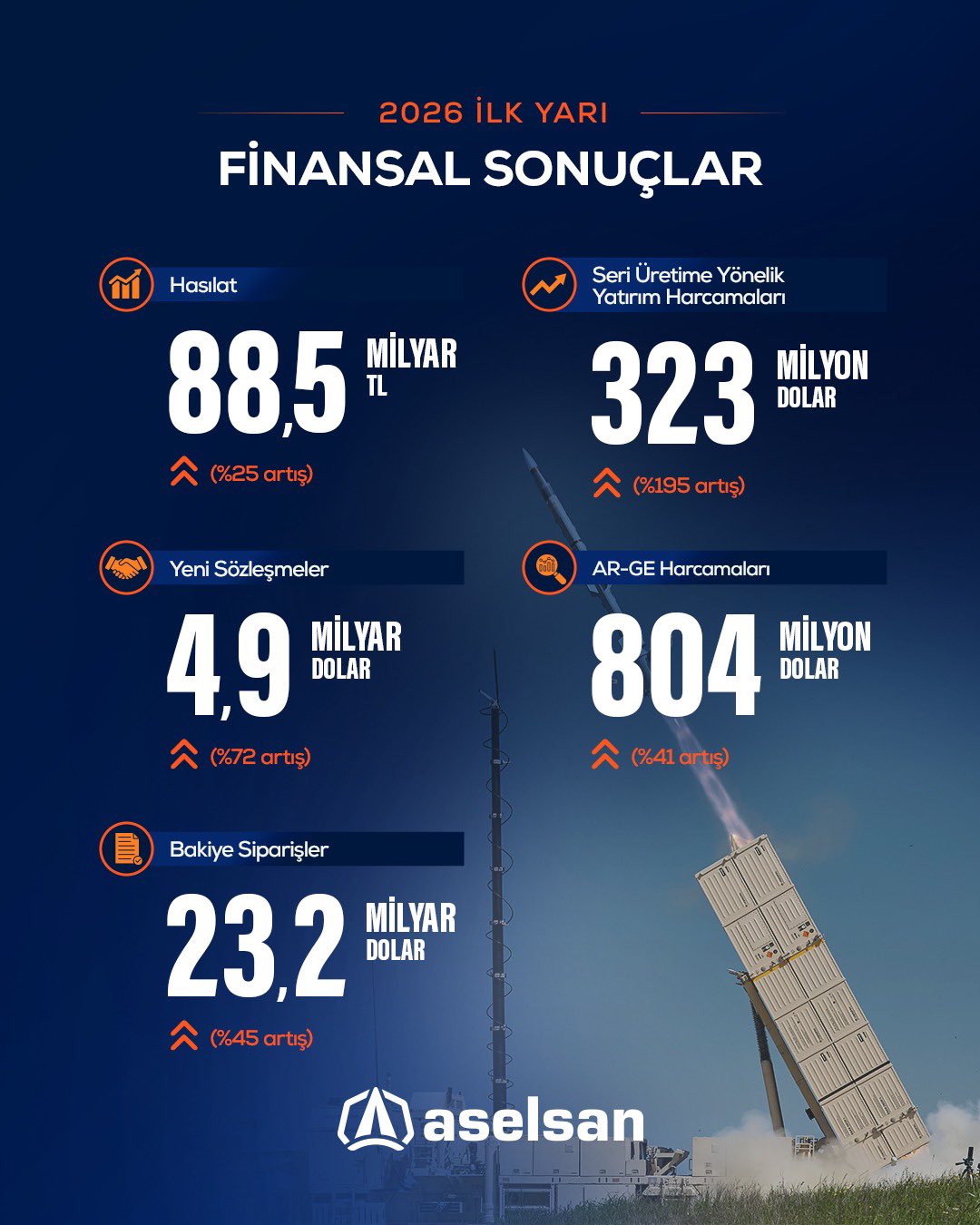ASELSAN 4,9 milyar dolarlık sözleşme imzaladı